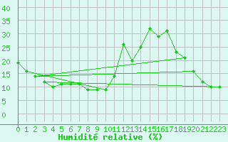 Courbe de l'humidit relative pour Envalira (And)