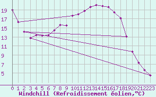 Courbe du refroidissement olien pour Lakatraesk