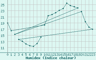 Courbe de l'humidex pour Cerisiers (89)