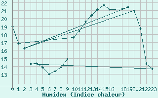 Courbe de l'humidex pour Mont-Rigi (Be)