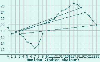 Courbe de l'humidex pour Niort (79)