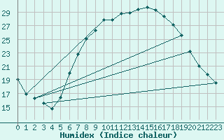 Courbe de l'humidex pour Idar-Oberstein