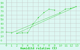 Courbe de l'humidit relative pour Dawson, Y. T.