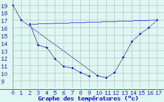 Courbe de tempratures pour Weyburn