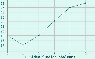 Courbe de l'humidex pour Kashan