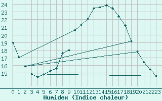 Courbe de l'humidex pour Constance (All)