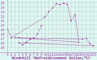 Courbe du refroidissement olien pour Poitiers (86)