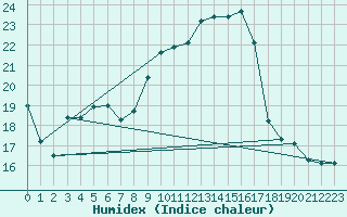 Courbe de l'humidex pour Almenches (61)