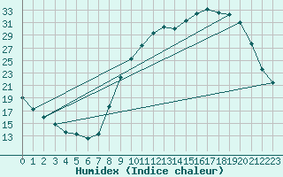 Courbe de l'humidex pour Ble / Mulhouse (68)