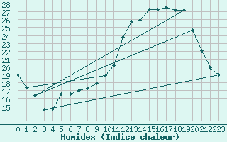 Courbe de l'humidex pour Rouen (76)