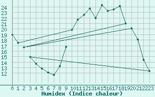 Courbe de l'humidex pour Chamonix-Mont-Blanc (74)