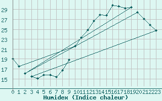 Courbe de l'humidex pour Treize-Vents (85)