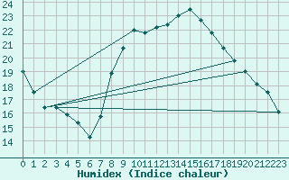 Courbe de l'humidex pour Elsenborn (Be)