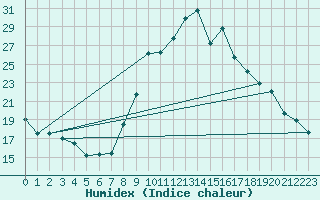Courbe de l'humidex pour Sant Julia de Loria (And)