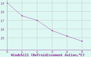 Courbe du refroidissement olien pour Rancharia