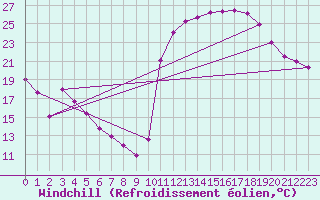 Courbe du refroidissement olien pour Avila - La Colilla (Esp)