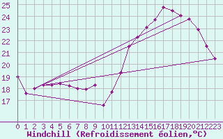 Courbe du refroidissement olien pour Orlans (45)