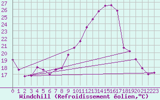 Courbe du refroidissement olien pour Saint-Dizier (52)
