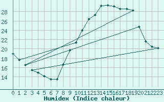 Courbe de l'humidex pour Bourg-Saint-Maurice (73)