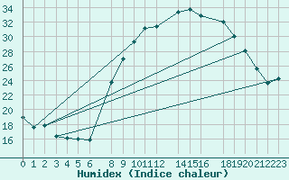 Courbe de l'humidex pour Timimoun