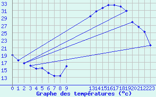 Courbe de tempratures pour Eygliers (05)