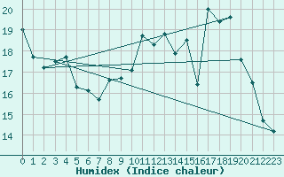 Courbe de l'humidex pour Bourges (18)