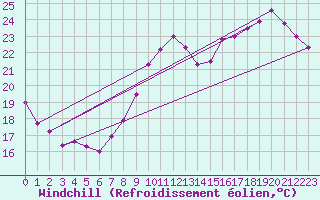 Courbe du refroidissement olien pour Boulogne (62)