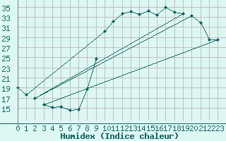 Courbe de l'humidex pour Boulc (26)