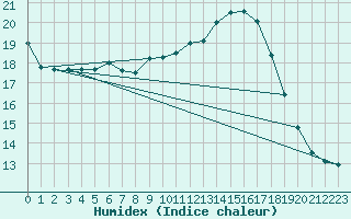 Courbe de l'humidex pour Trgueux (22)