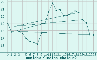 Courbe de l'humidex pour Lige Bierset (Be)