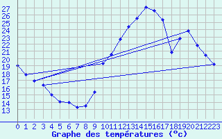 Courbe de tempratures pour La Baeza (Esp)