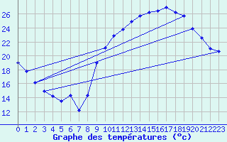 Courbe de tempratures pour Trappes (78)