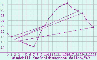 Courbe du refroidissement olien pour Aubenas - Lanas (07)