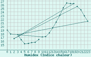 Courbe de l'humidex pour Le Bourget (93)