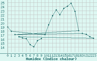 Courbe de l'humidex pour Mcon (71)