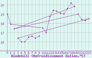 Courbe du refroidissement olien pour Le Bourget (93)