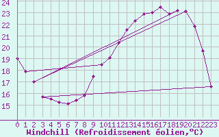Courbe du refroidissement olien pour Roissy (95)