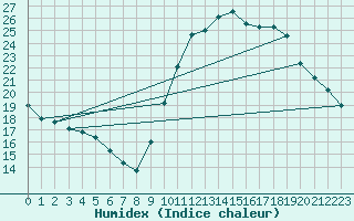 Courbe de l'humidex pour Bourges (18)