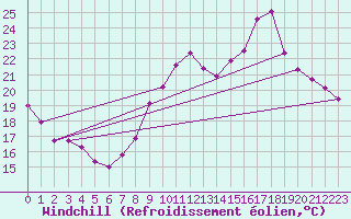 Courbe du refroidissement olien pour Challes-les-Eaux (73)