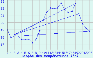 Courbe de tempratures pour Aniane (34)