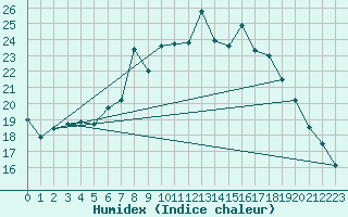 Courbe de l'humidex pour Payerne (Sw)