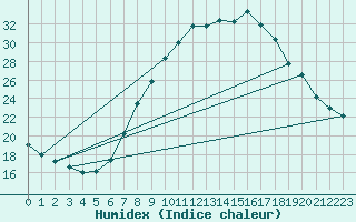 Courbe de l'humidex pour Weingarten, Kr. Rave