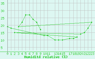 Courbe de l'humidit relative pour El Oued
