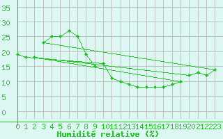 Courbe de l'humidit relative pour Errachidia