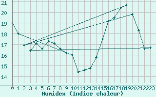 Courbe de l'humidex pour Limoges (87)