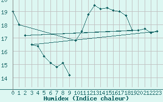 Courbe de l'humidex pour Dunkerque (59)