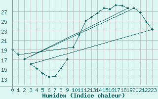 Courbe de l'humidex pour Lagny-sur-Marne (77)