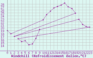 Courbe du refroidissement olien pour Istres (13)