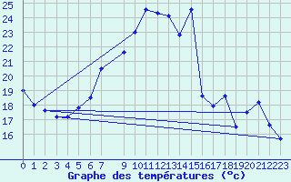 Courbe de tempratures pour Alto de Los Leones