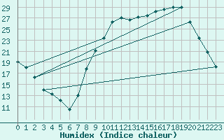 Courbe de l'humidex pour Alenon (61)